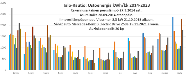 Heinäkuun ostosähkönkulutus 470,1 kWh